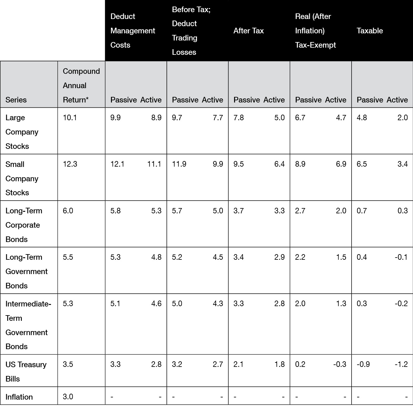 Deduct Management Costs Before Tax; Deduct Trading Losses After Tax Real (After Inflation) Tax-Exempt Taxable Series Com https://libmind.github.io/img/b01_a_man_for_all_markets/images/000017.jpg